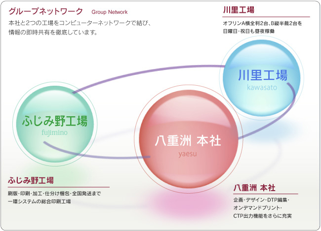 グループネットワーク